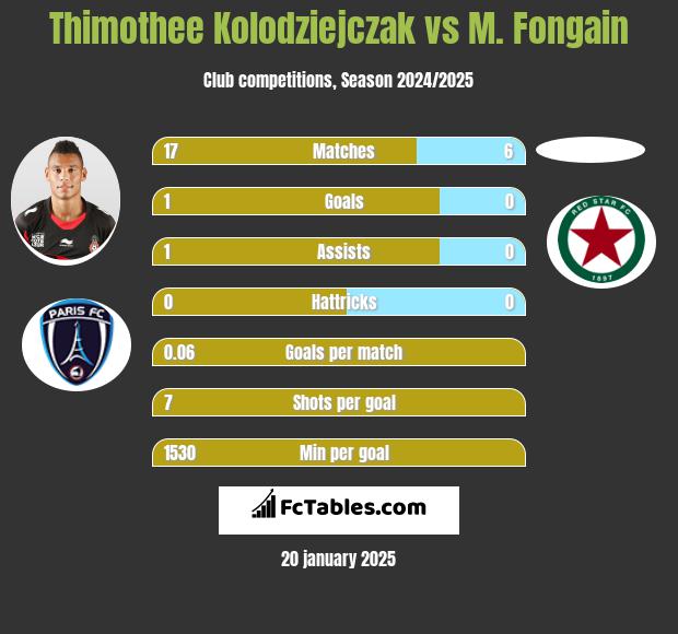 Thimothee Kolodziejczak vs M. Fongain h2h player stats