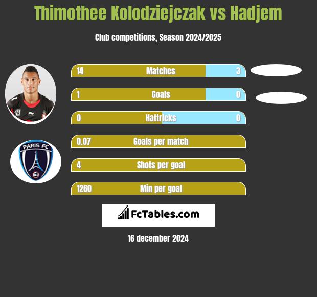 Thimothee Kolodziejczak vs Hadjem h2h player stats