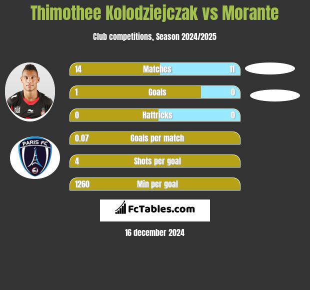 Thimothee Kolodziejczak vs Morante h2h player stats