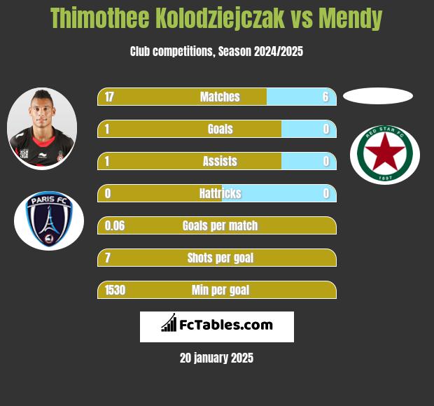 Thimothee Kolodziejczak vs Mendy h2h player stats