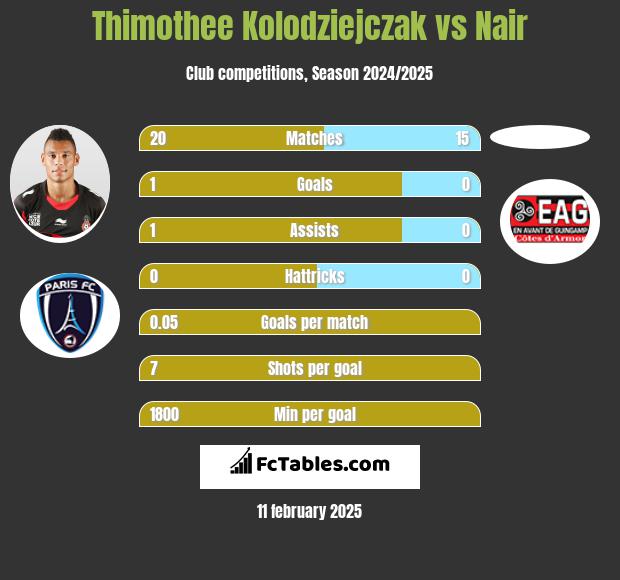 Thimothee Kolodziejczak vs Nair h2h player stats