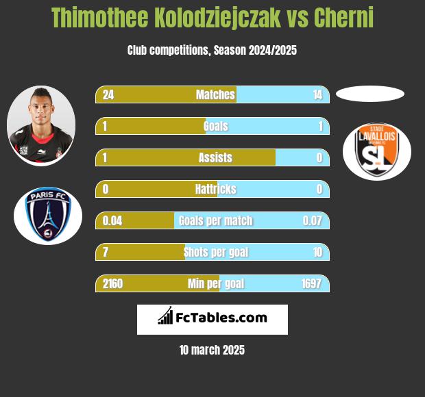 Thimothee Kolodziejczak vs Cherni h2h player stats