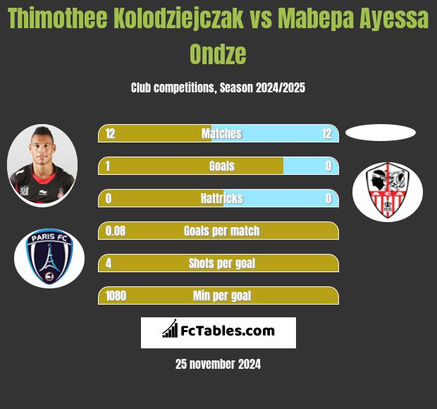 Thimothee Kolodziejczak vs Mabepa Ayessa Ondze h2h player stats