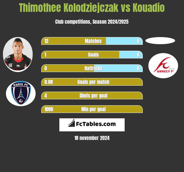 Thimothee Kolodziejczak vs Kouadio h2h player stats