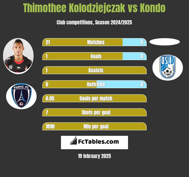 Thimothee Kolodziejczak vs Kondo h2h player stats