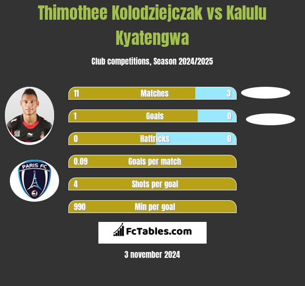 Thimothee Kolodziejczak vs Kalulu Kyatengwa h2h player stats