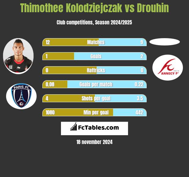 Thimothee Kolodziejczak vs Drouhin h2h player stats