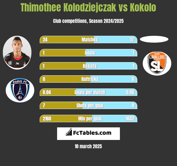 Thimothee Kolodziejczak vs Kokolo h2h player stats