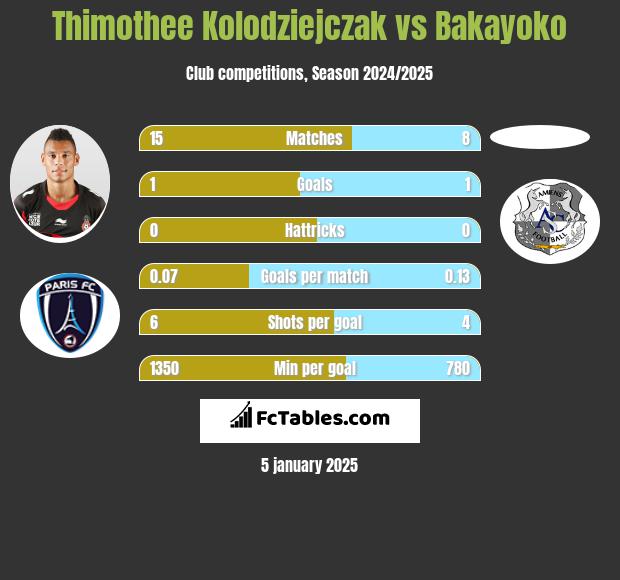 Thimothee Kolodziejczak vs Bakayoko h2h player stats