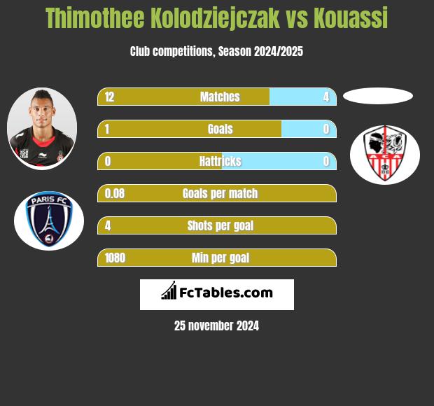 Thimothee Kolodziejczak vs Kouassi h2h player stats