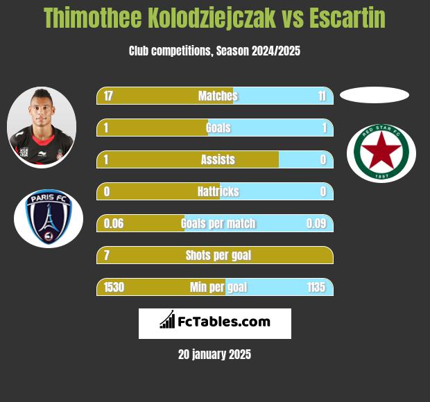 Thimothee Kolodziejczak vs Escartin h2h player stats