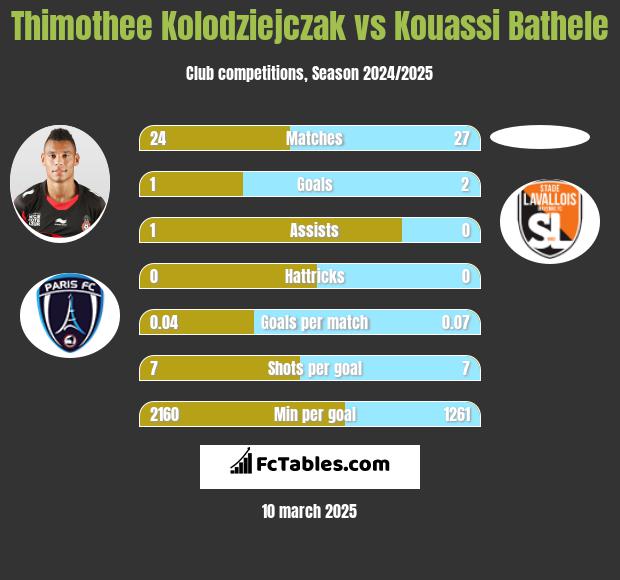 Thimothee Kolodziejczak vs Kouassi Bathele h2h player stats