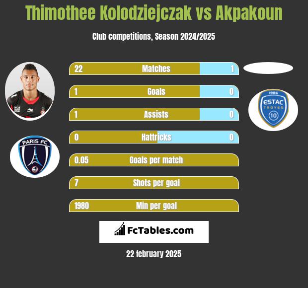 Thimothee Kolodziejczak vs Akpakoun h2h player stats