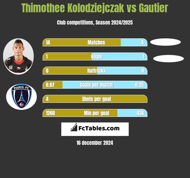 Thimothee Kolodziejczak vs Gautier h2h player stats