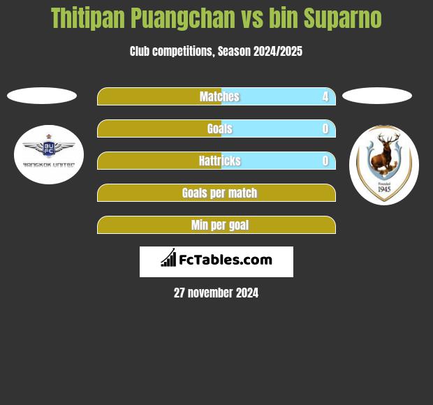 Thitipan Puangchan vs bin Suparno h2h player stats