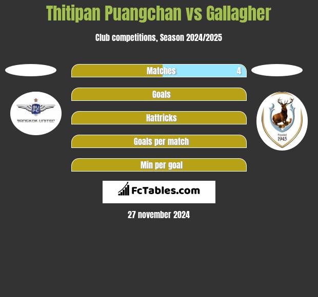 Thitipan Puangchan vs Gallagher h2h player stats