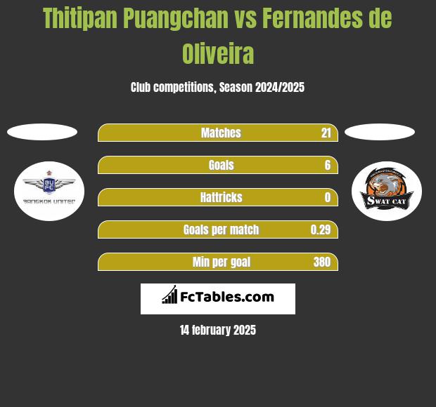 Thitipan Puangchan vs Fernandes de Oliveira h2h player stats