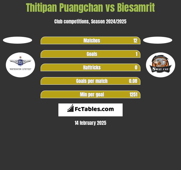 Thitipan Puangchan vs Biesamrit h2h player stats