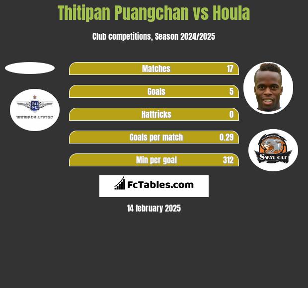 Thitipan Puangchan vs Houla h2h player stats