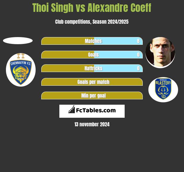 Thoi Singh vs Alexandre Coeff h2h player stats