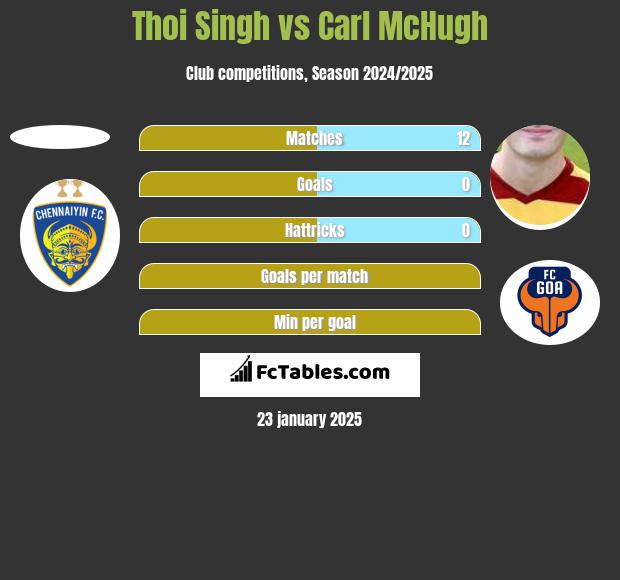 Thoi Singh vs Carl McHugh h2h player stats