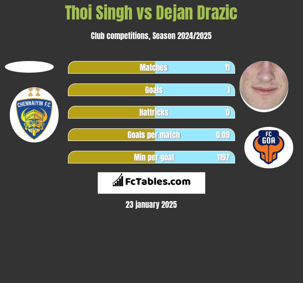 Thoi Singh vs Dejan Drazic h2h player stats