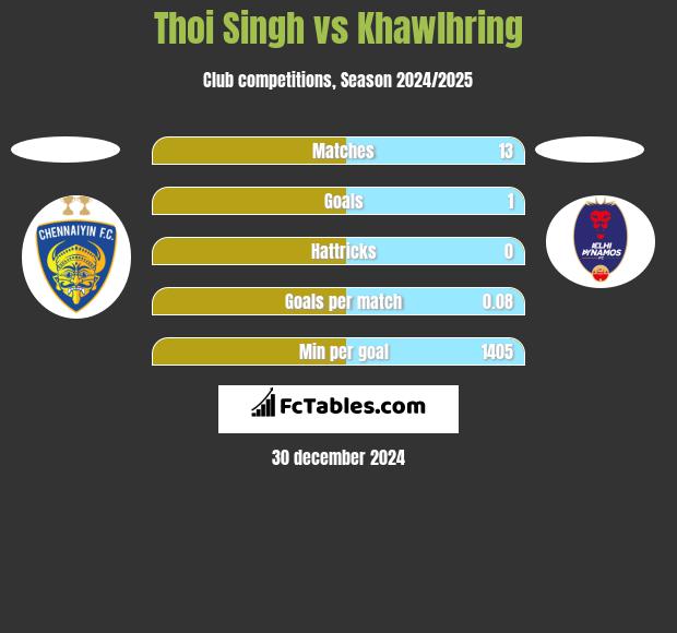 Thoi Singh vs Khawlhring h2h player stats