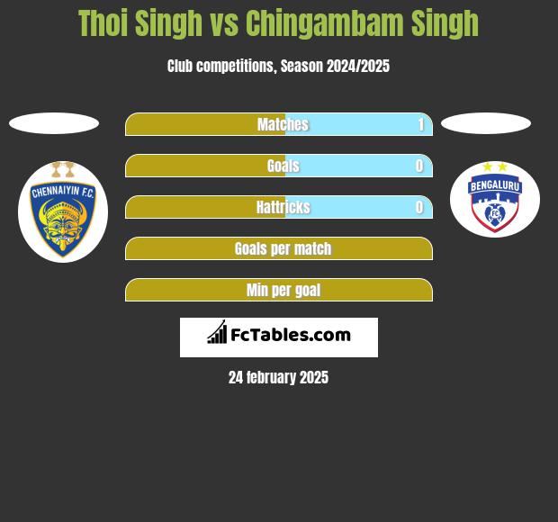 Thoi Singh vs Chingambam Singh h2h player stats