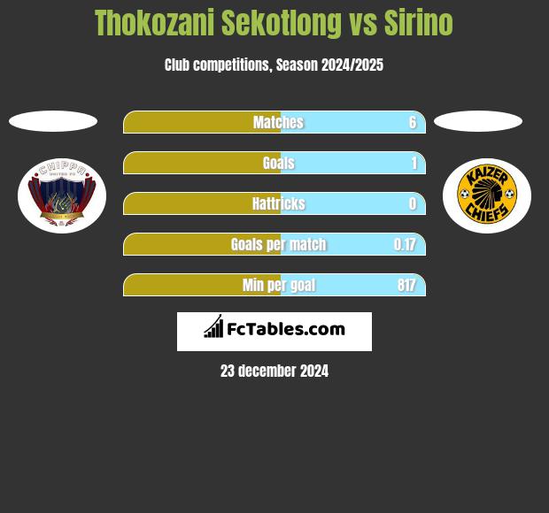 Thokozani Sekotlong vs Sirino h2h player stats