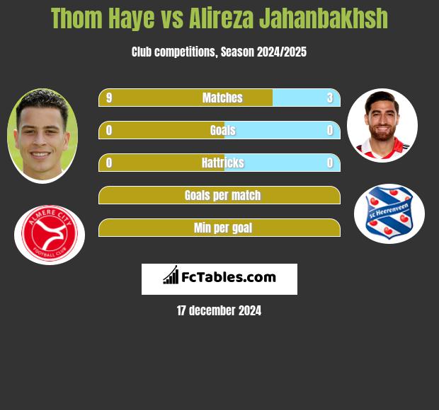 Thom Haye vs Alireza Jahanbakhsh h2h player stats