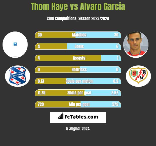 Thom Haye vs Alvaro Garcia h2h player stats