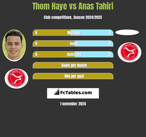 Thom Haye vs Anas Tahiri h2h player stats