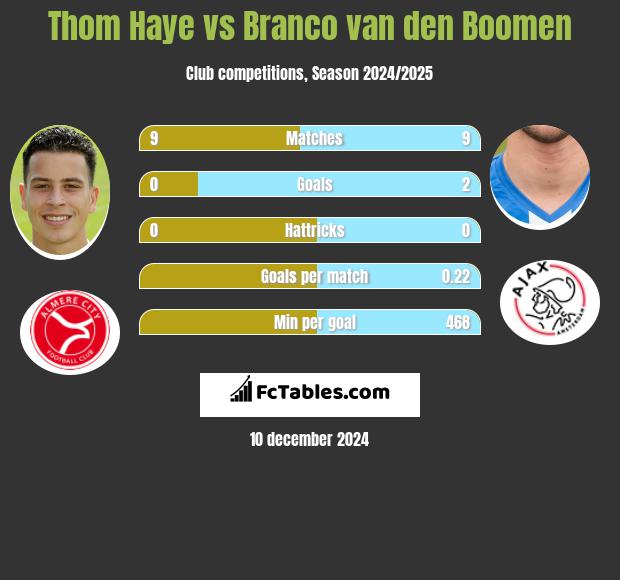 Thom Haye vs Branco van den Boomen h2h player stats