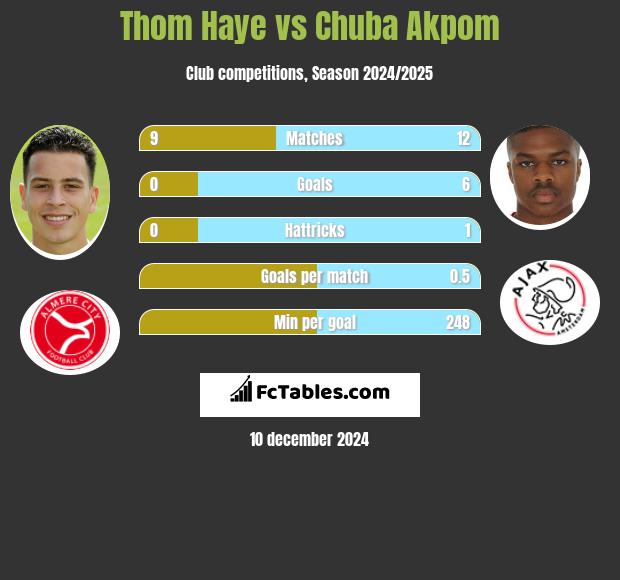 Thom Haye vs Chuba Akpom h2h player stats