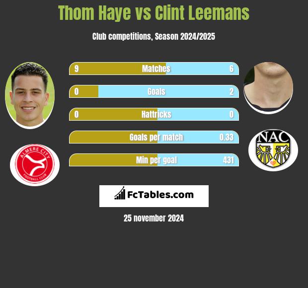 Thom Haye vs Clint Leemans h2h player stats