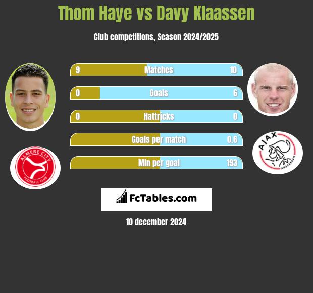 Thom Haye vs Davy Klaassen h2h player stats