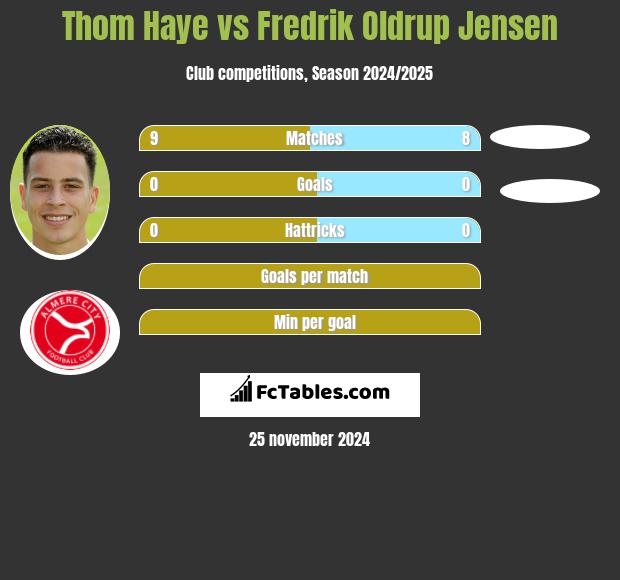 Thom Haye vs Fredrik Oldrup Jensen h2h player stats