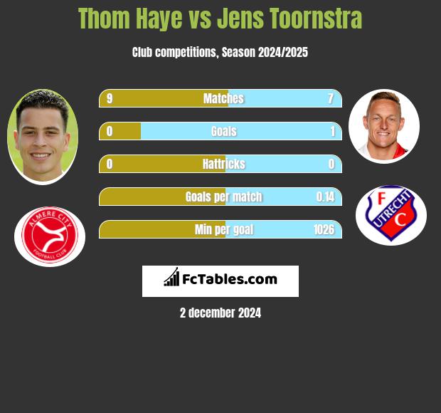 Thom Haye vs Jens Toornstra h2h player stats