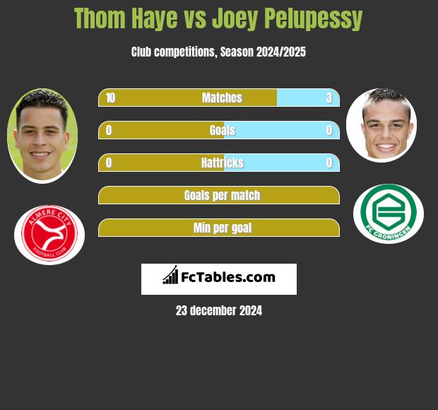 Thom Haye vs Joey Pelupessy h2h player stats