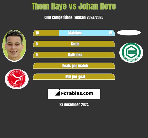 Thom Haye vs Johan Hove h2h player stats