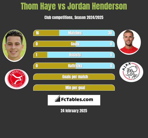 Thom Haye vs Jordan Henderson h2h player stats