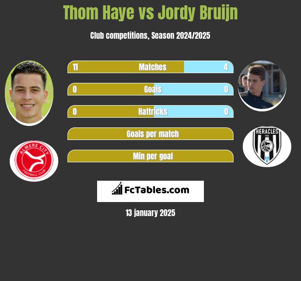 Thom Haye vs Jordy Bruijn h2h player stats