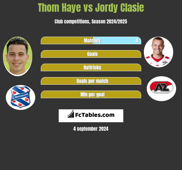 Thom Haye vs Jordy Clasie h2h player stats