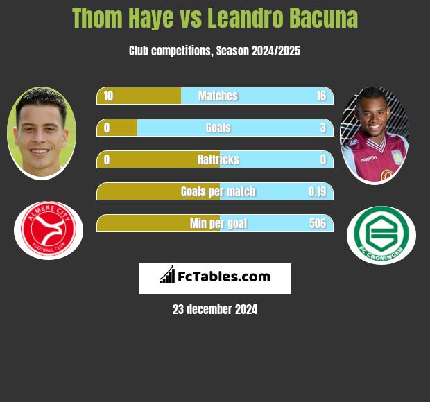 Thom Haye vs Leandro Bacuna h2h player stats