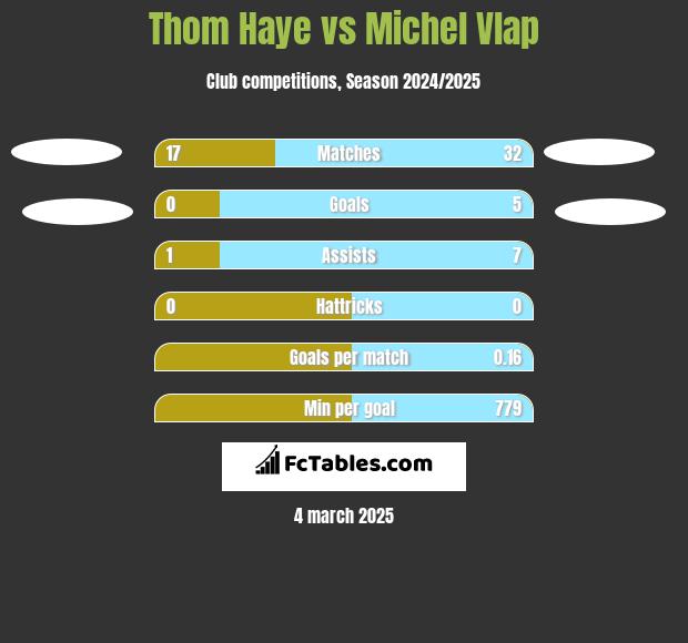 Thom Haye vs Michel Vlap h2h player stats