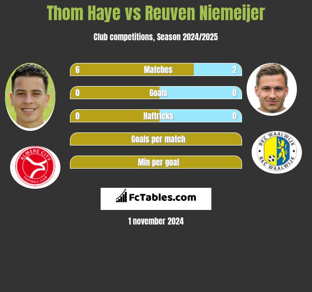 Thom Haye vs Reuven Niemeijer h2h player stats