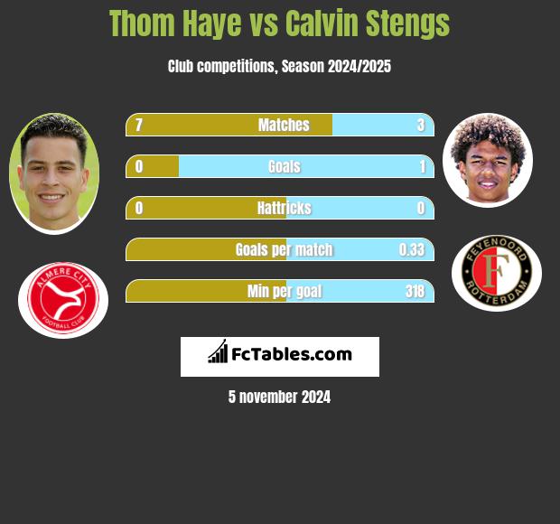 Thom Haye vs Calvin Stengs h2h player stats