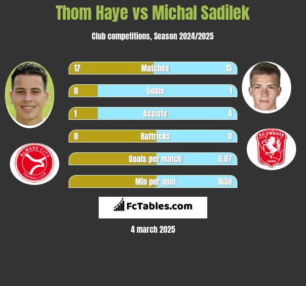 Thom Haye vs Michal Sadilek h2h player stats