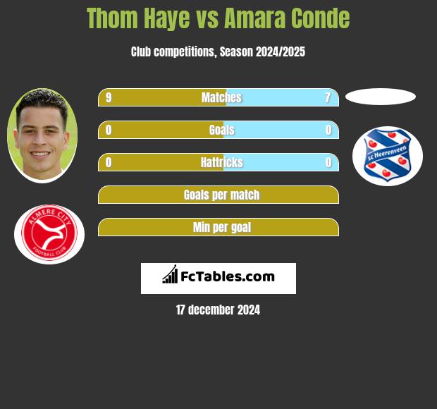 Thom Haye vs Amara Conde h2h player stats