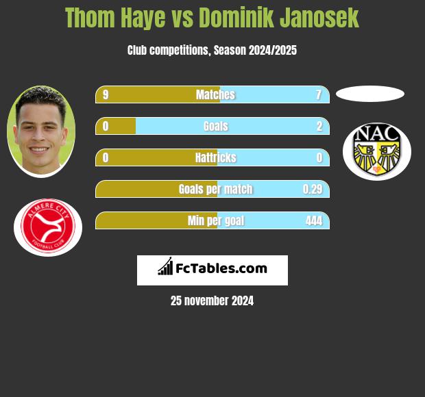 Thom Haye vs Dominik Janosek h2h player stats